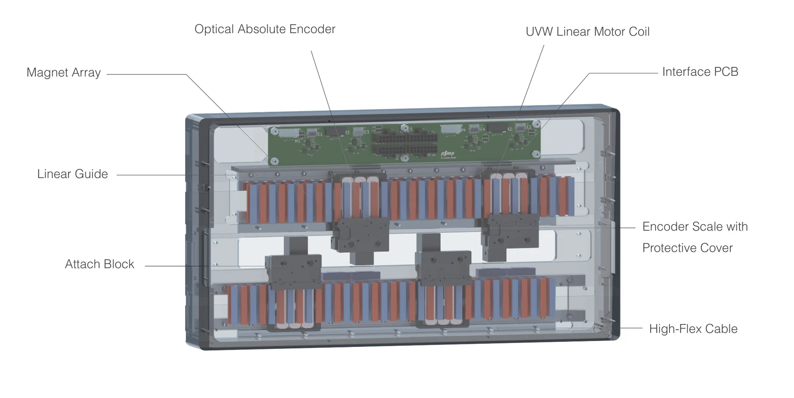 控制头内部剖视渲染图:顶部为接口 PCB,上下各有一排红色和蓝色磁体阵列,四个拾取单元块在其间移动,两端设有直线导轨。