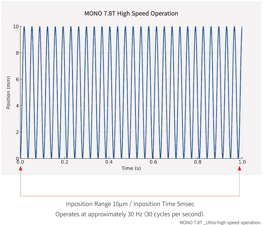 MONO 7.8T high-speed operation graph: in-position range 10 μm, in-position time 5 msec, approximately 30 Hz (30 cycles per second)